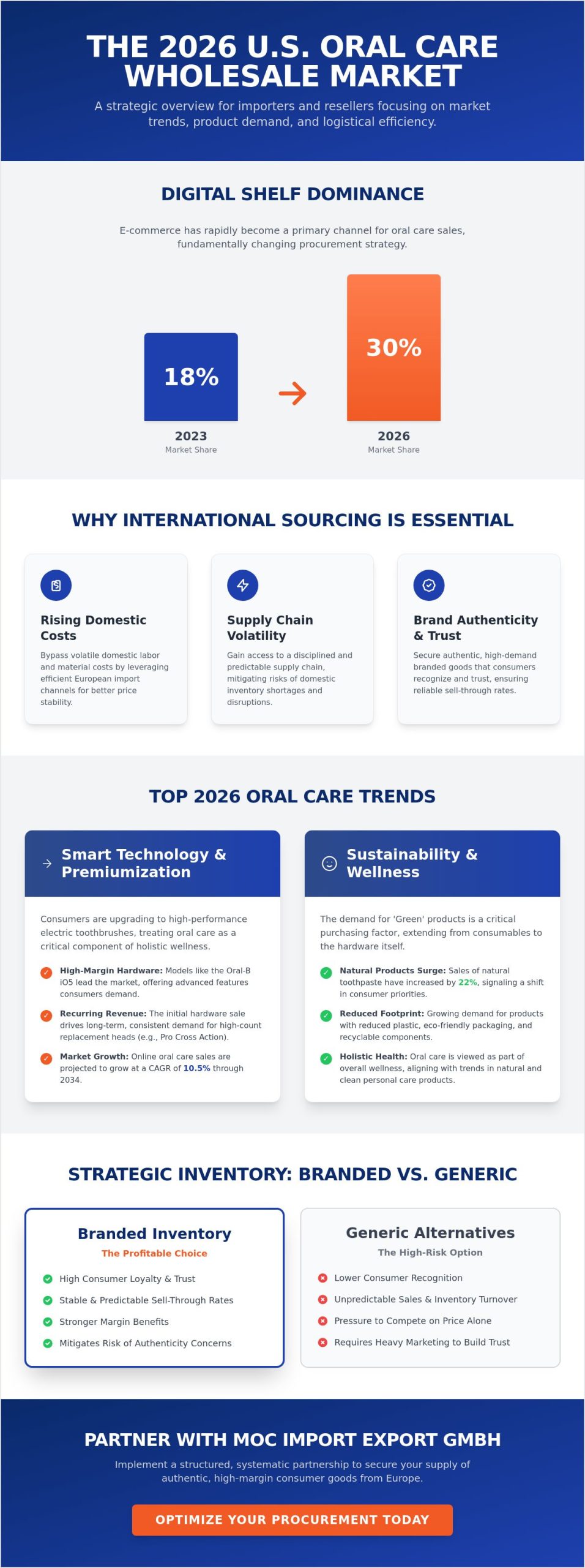 Import Consumer Goods Wholesale USA: 2026 Oral Care Trends and Sourcing Strategies