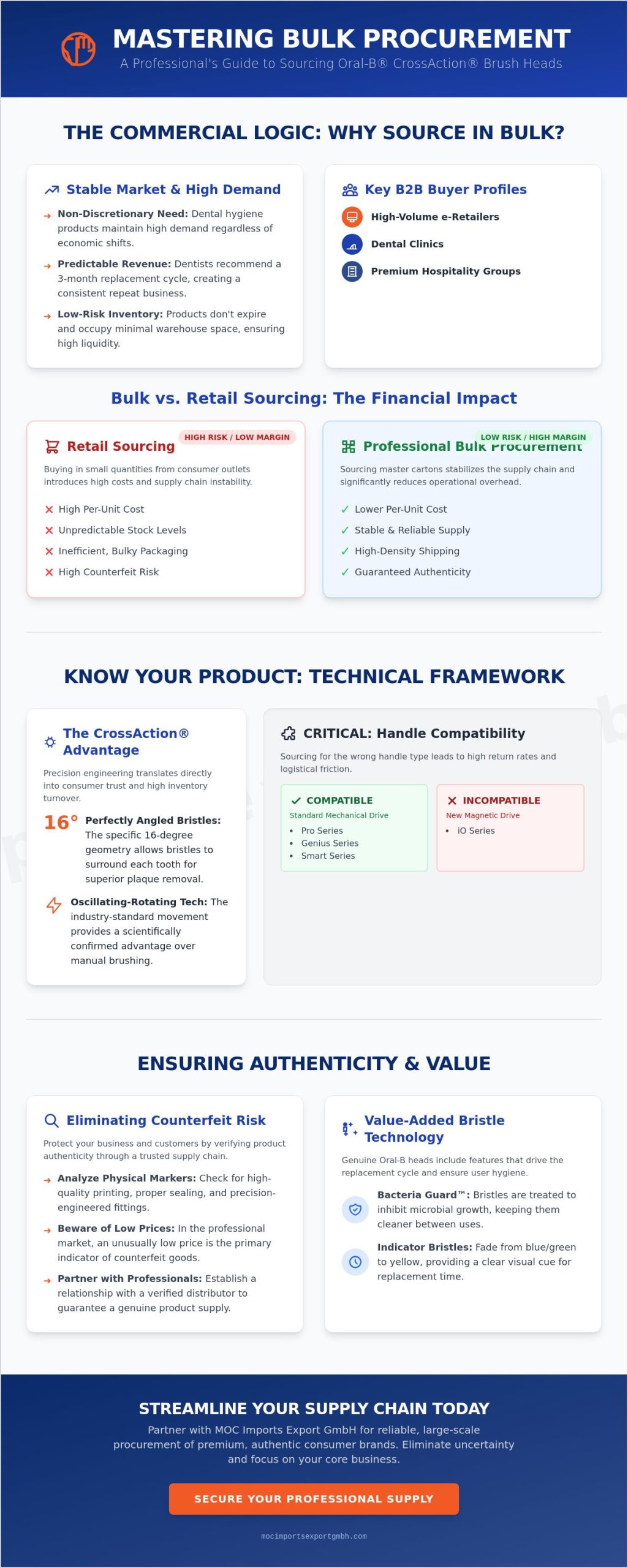 Oral-B Toothbrush Heads Bulk: The Professional B2B Sourcing Guide