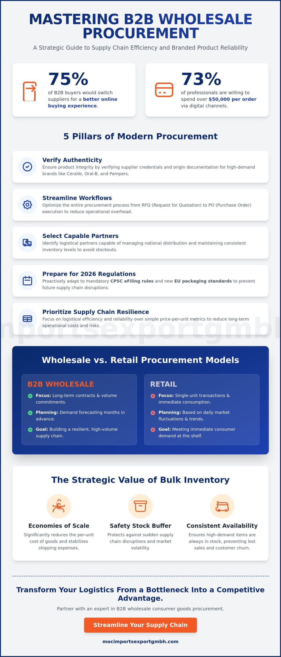 B2B Wholesale Consumer Packaged Goods Procurement