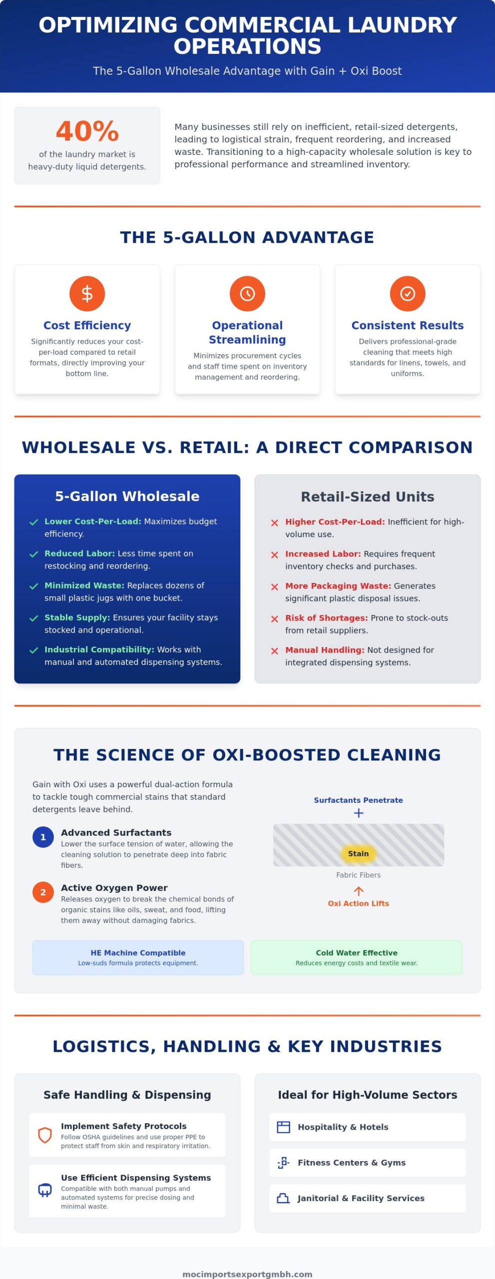 Gain with Oxi 5 Gallon Wholesale: Bulk Savings Guide