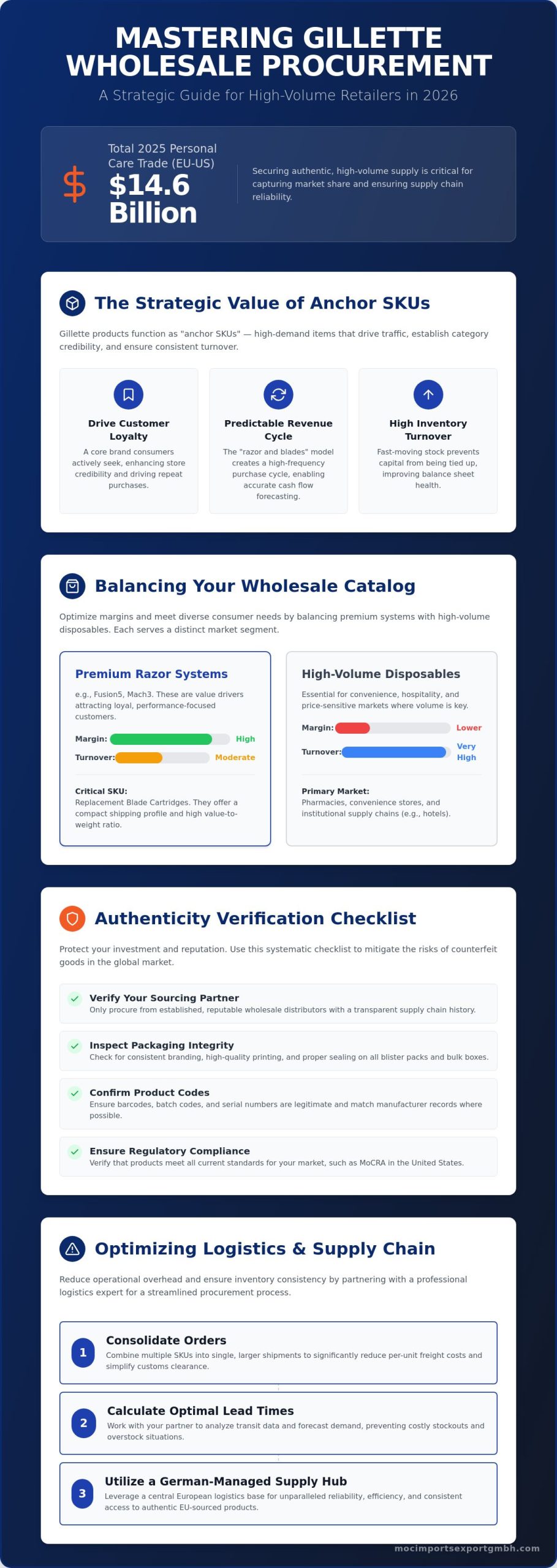 Gillette Products Wholesale: The Strategic B2B Procurement Guide for 2026