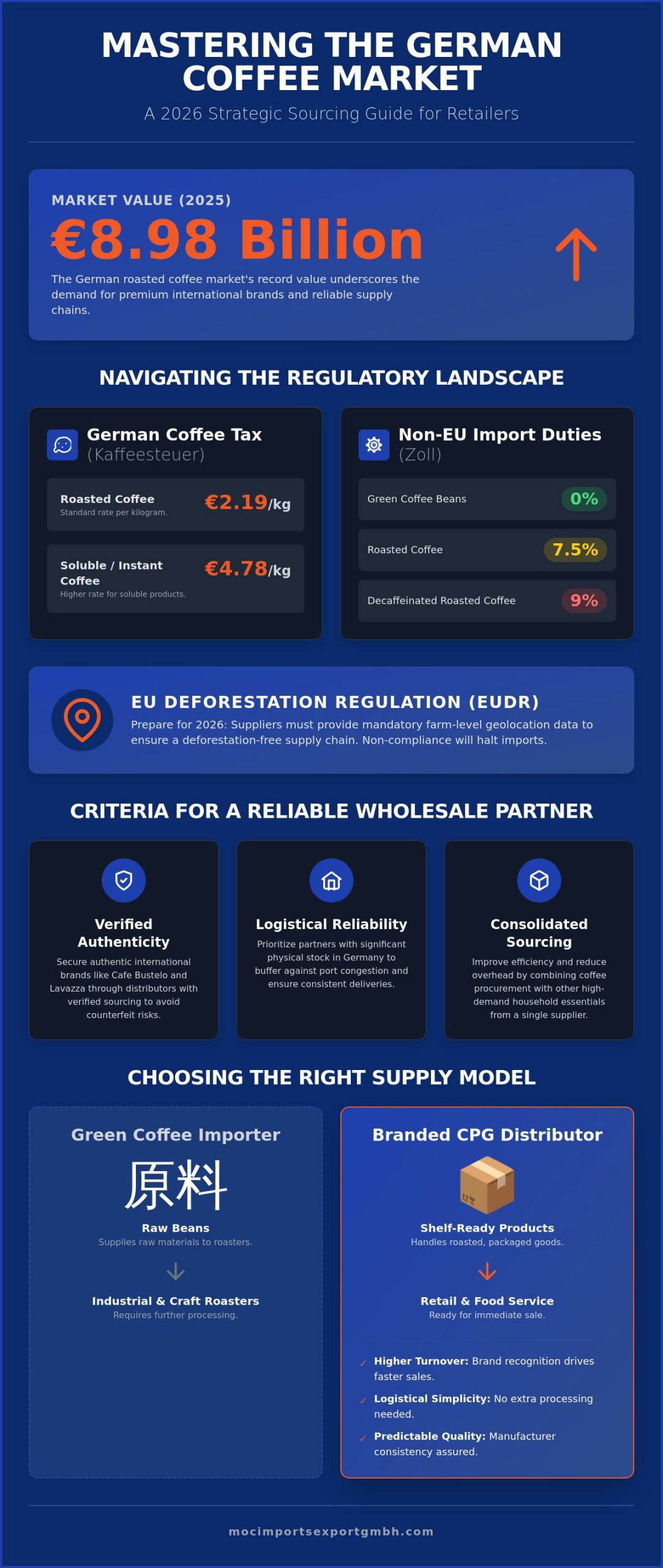 Wholesale Coffee Distributor Germany: A 2026 Strategic Sourcing Guide
