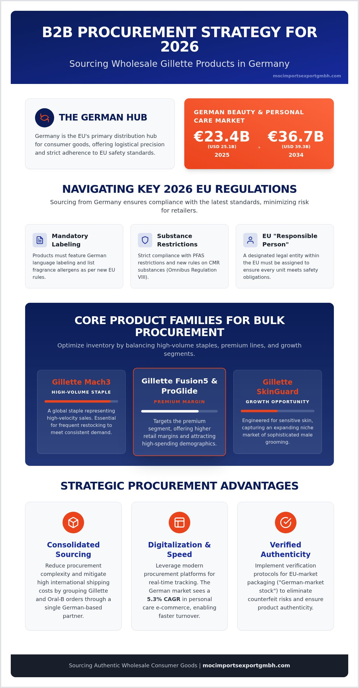Wholesale Gillette Products Germany: A B2B Procurement Strategy for 2026