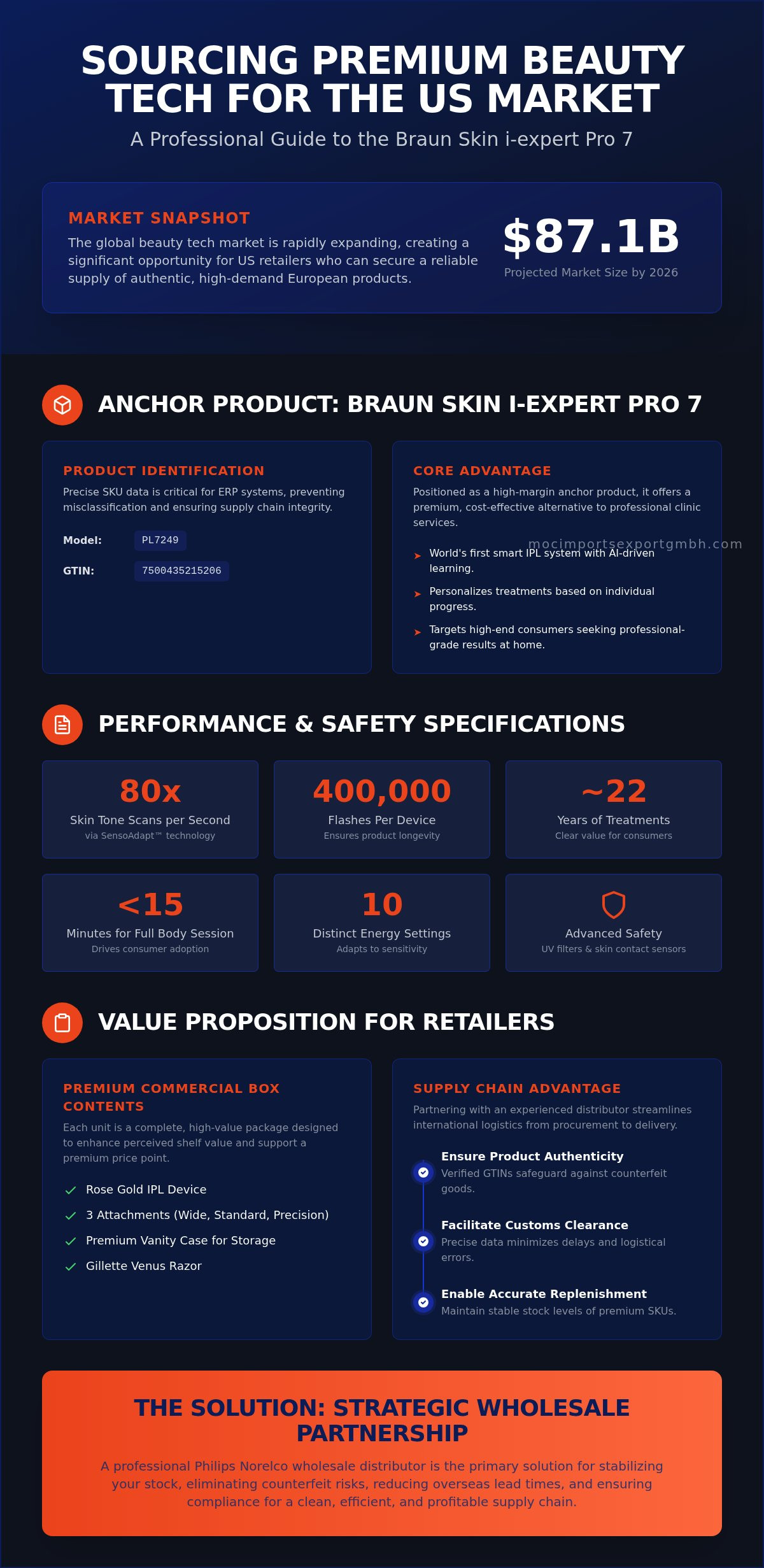 Philips Norelco Wholesale Distributor: Sourcing Braun and Philips Beauty Tech