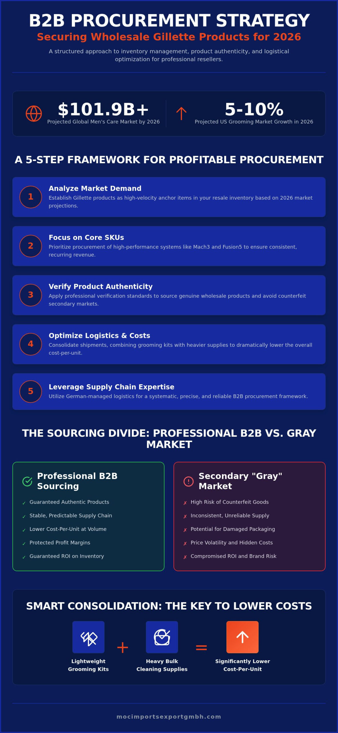 Wholesale Gillette Products: The B2B Procurement Strategy for 2026