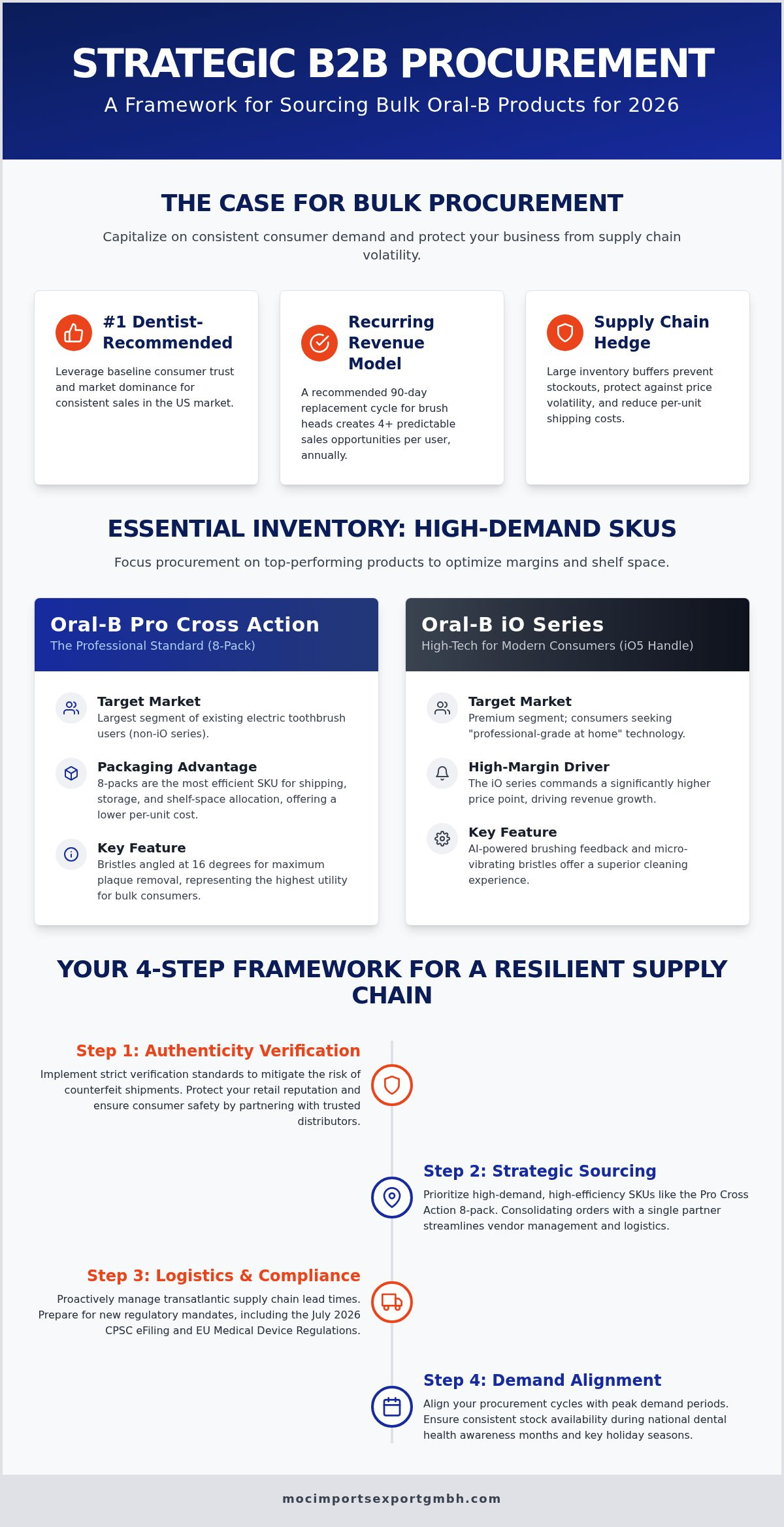 Wholesale Oral-B Bulk: 2026 Professional Procurement Guide