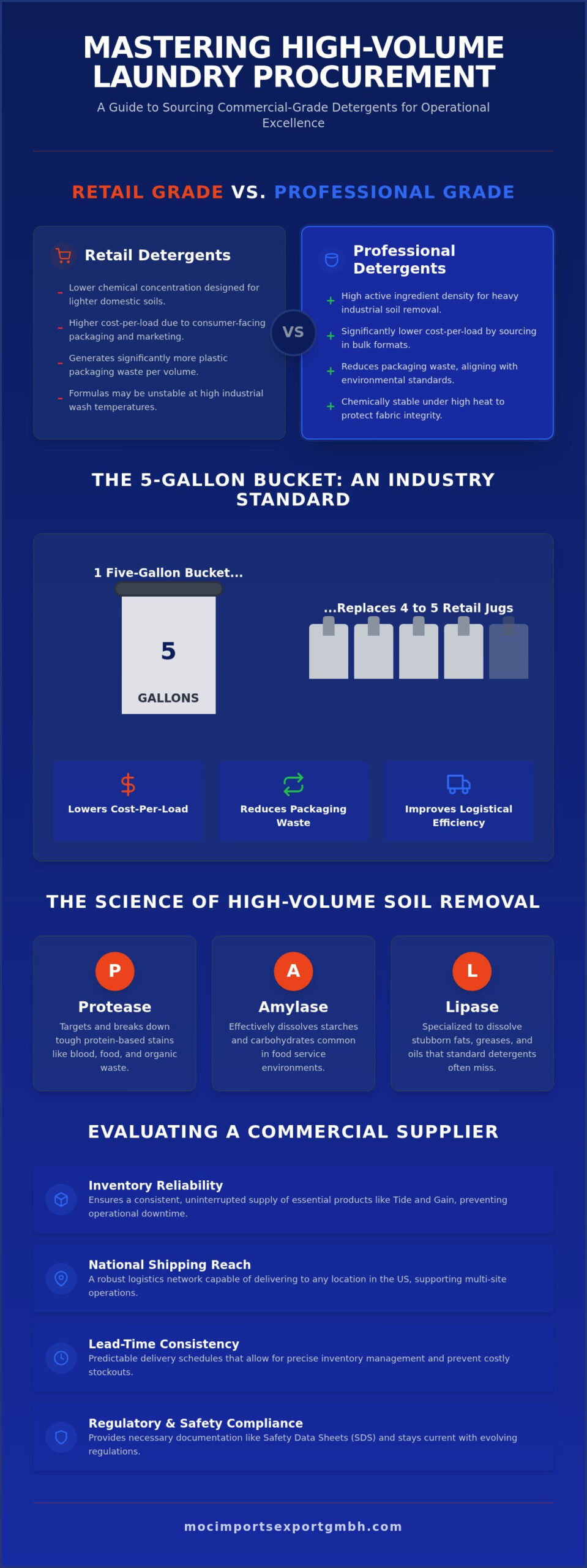Commercial Laundry Detergent Supplier: A Strategic Bulk Procurement Guide