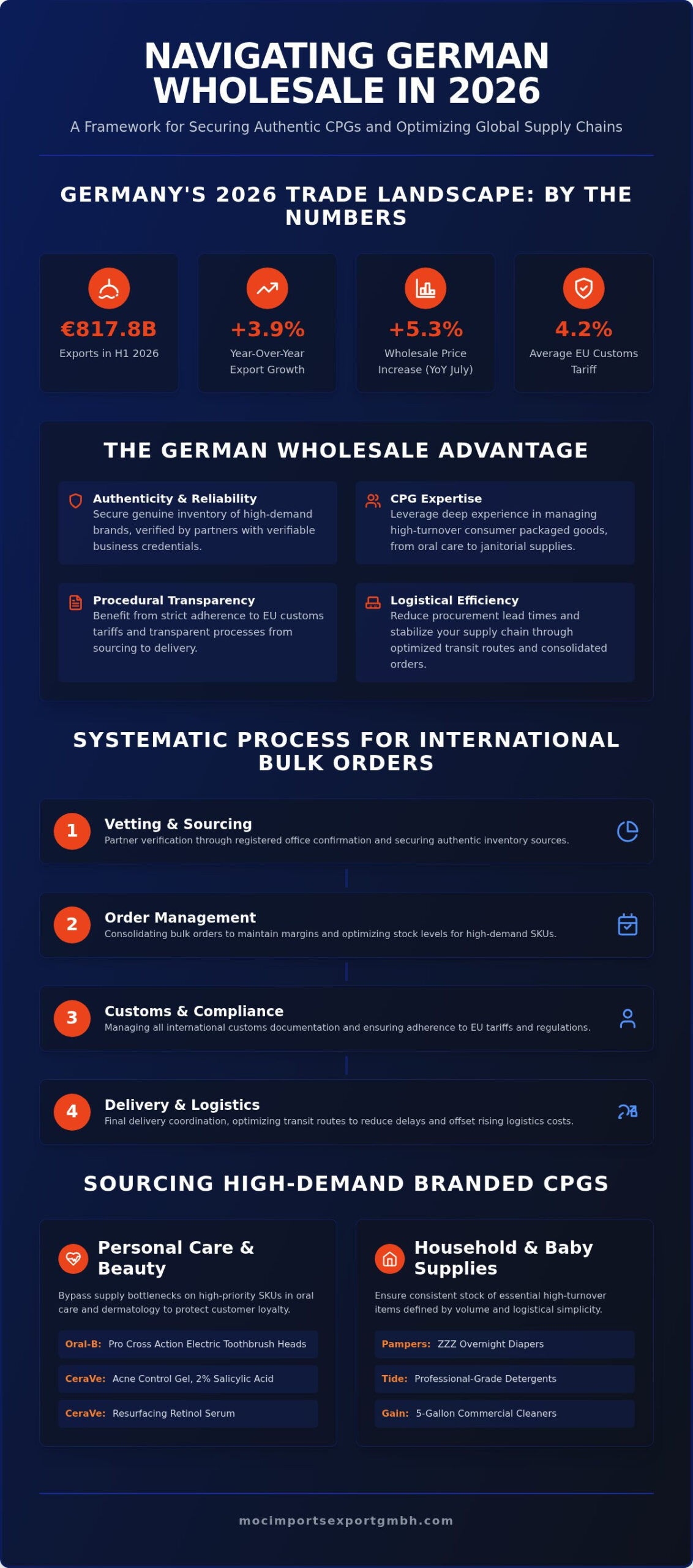 Wholesale Import Export Company Germany: A 2026 Strategic Sourcing Guide