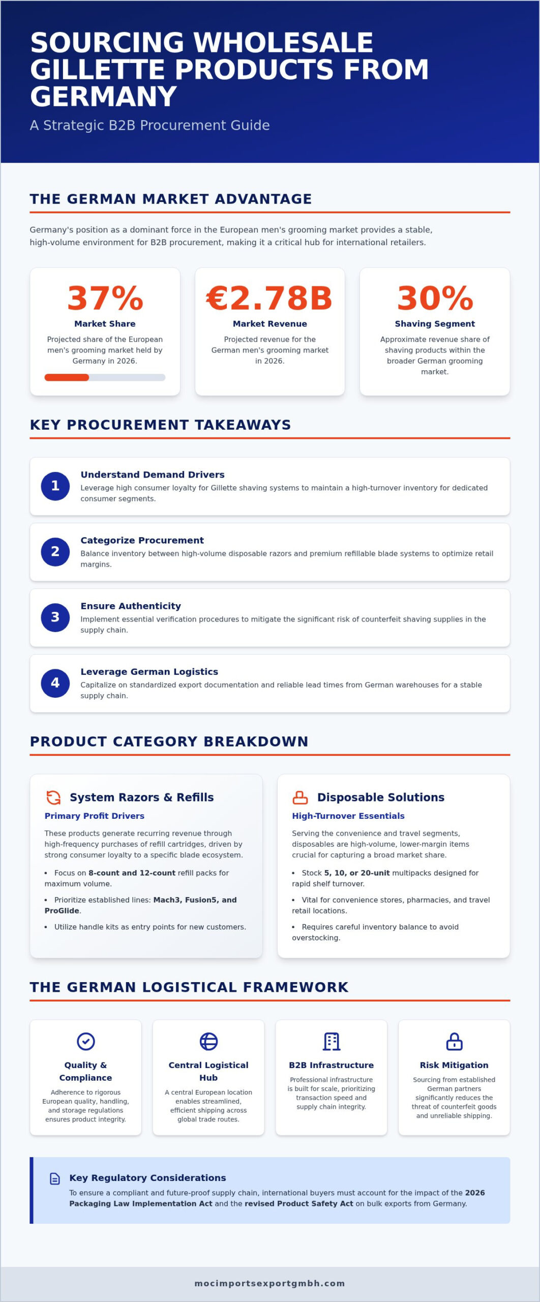 Wholesale Gillette Products Germany: B2B Sourcing & Distribution Guide 2026