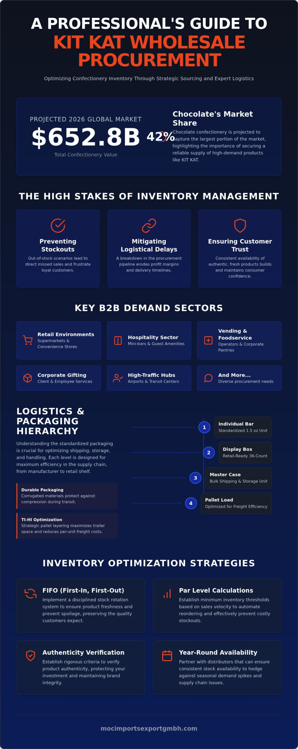 KIT KAT Wholesale: The Professional B2B Sourcing and Procurement Guide