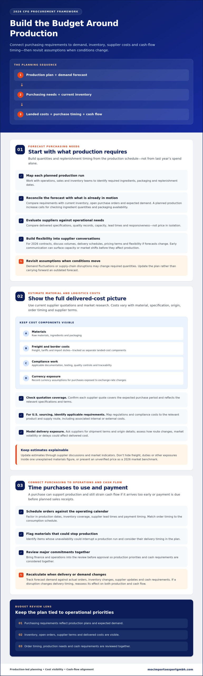 How to Create a CPG Procurement Budget Around Production Needs