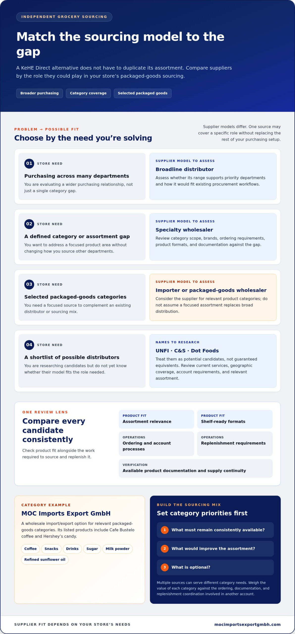 KeHE Direct Alternatives for Independent Grocery: Comparing Packaged-Goods Suppliers