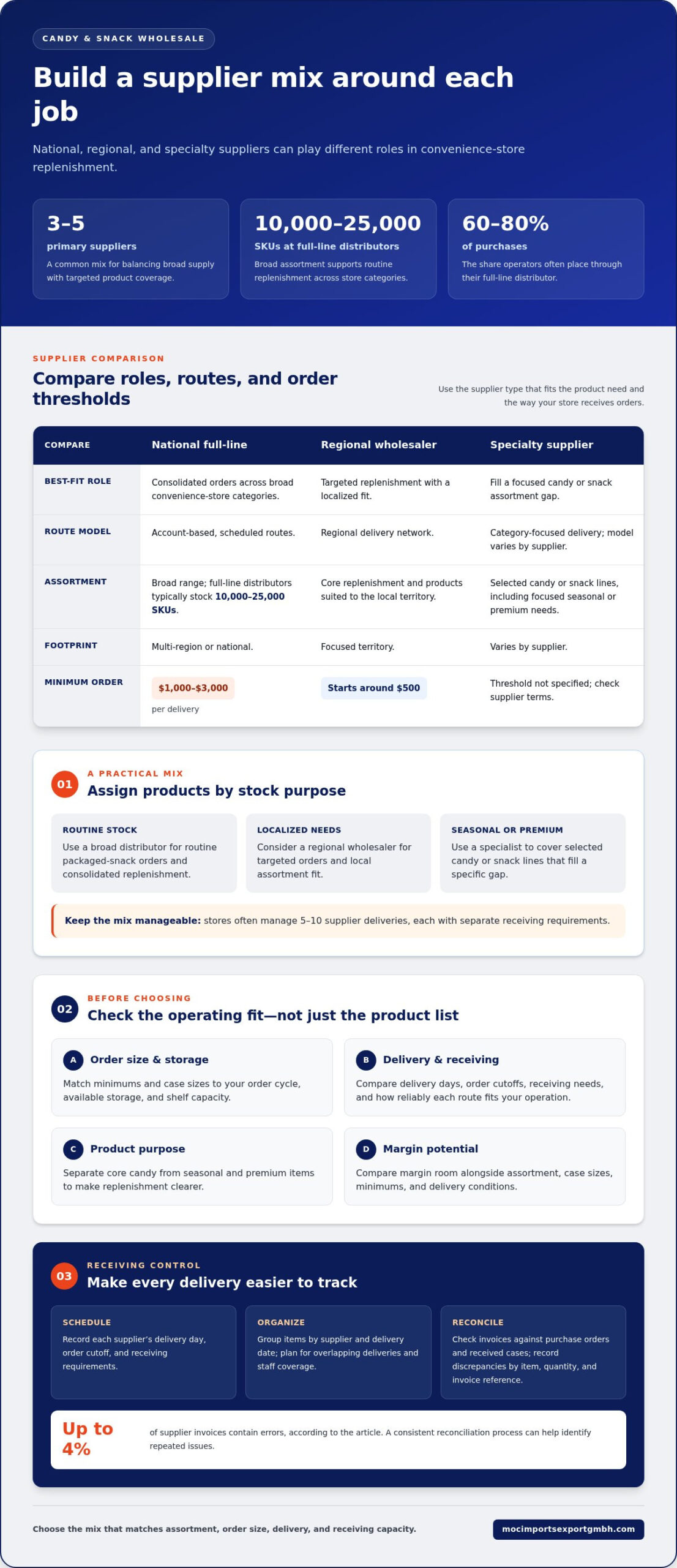 McLane alternatives for candy and snack wholesale: compare supplier options